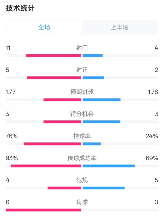 皇馬半場(chǎng)1-2萊加內(nèi)斯數(shù)據(jù)：射門11-4，射正5-2，控球率76%-24%