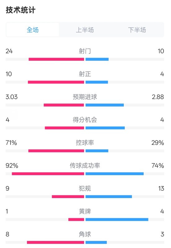 皇馬3-2萊加內(nèi)斯全場(chǎng)數(shù)據(jù)：射門24-10，射正10-4，控球率71%-29%