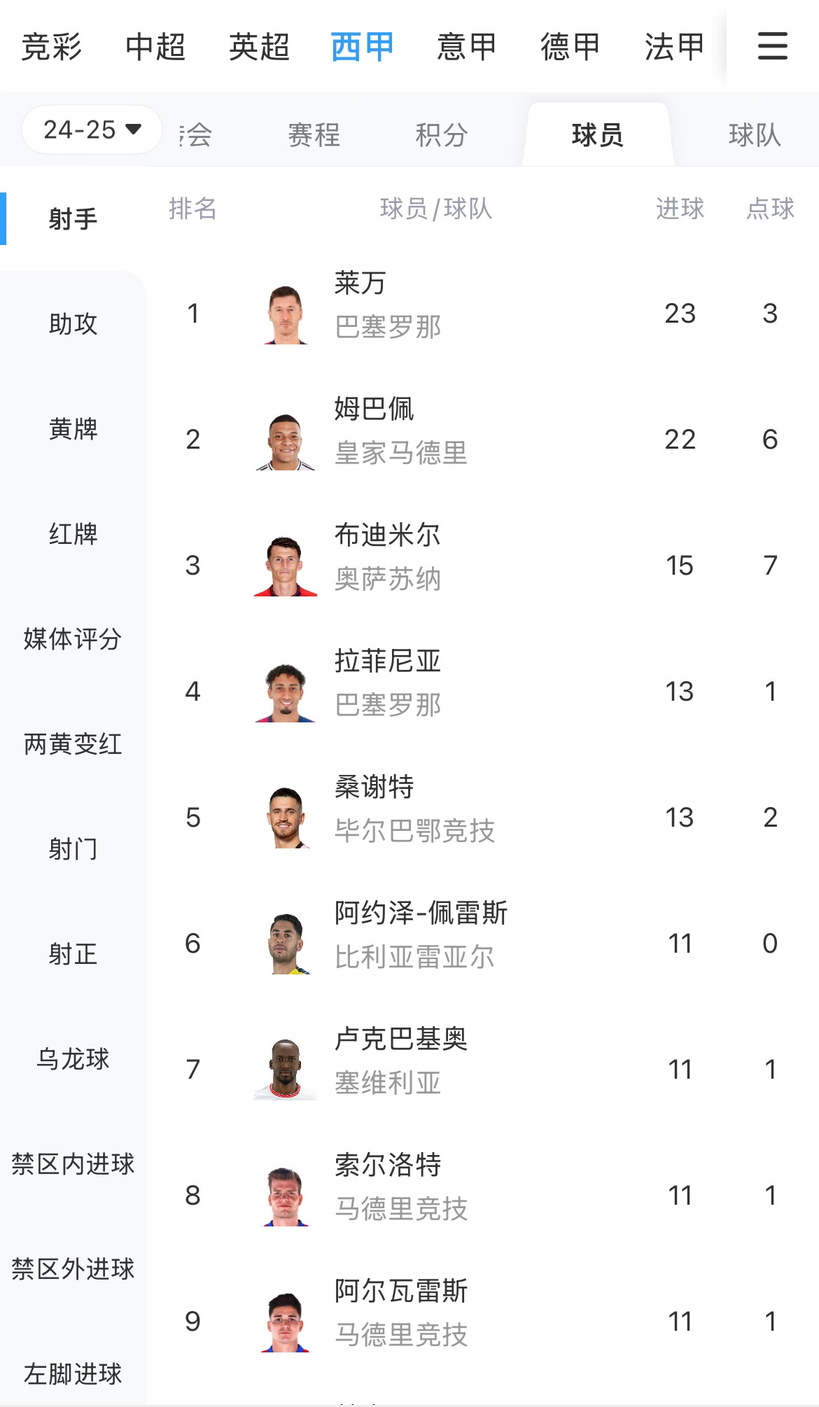 你看好誰？西甲射手榜：萊萬23球領跑，姆巴佩22球緊隨其后