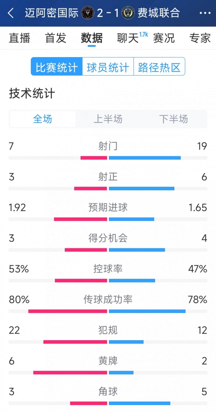 效率占優(yōu)！邁阿密國際2-1費(fèi)城聯(lián)合全場數(shù)據(jù)：射門7-19，射正3-6
