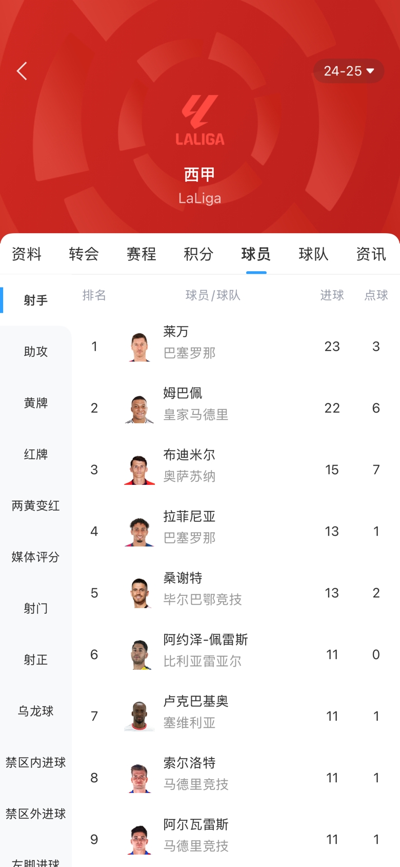 白熱化！西甲金靴最新賠率：萊萬(wàn)1.9、姆巴佩2.0，兩人僅差1球！