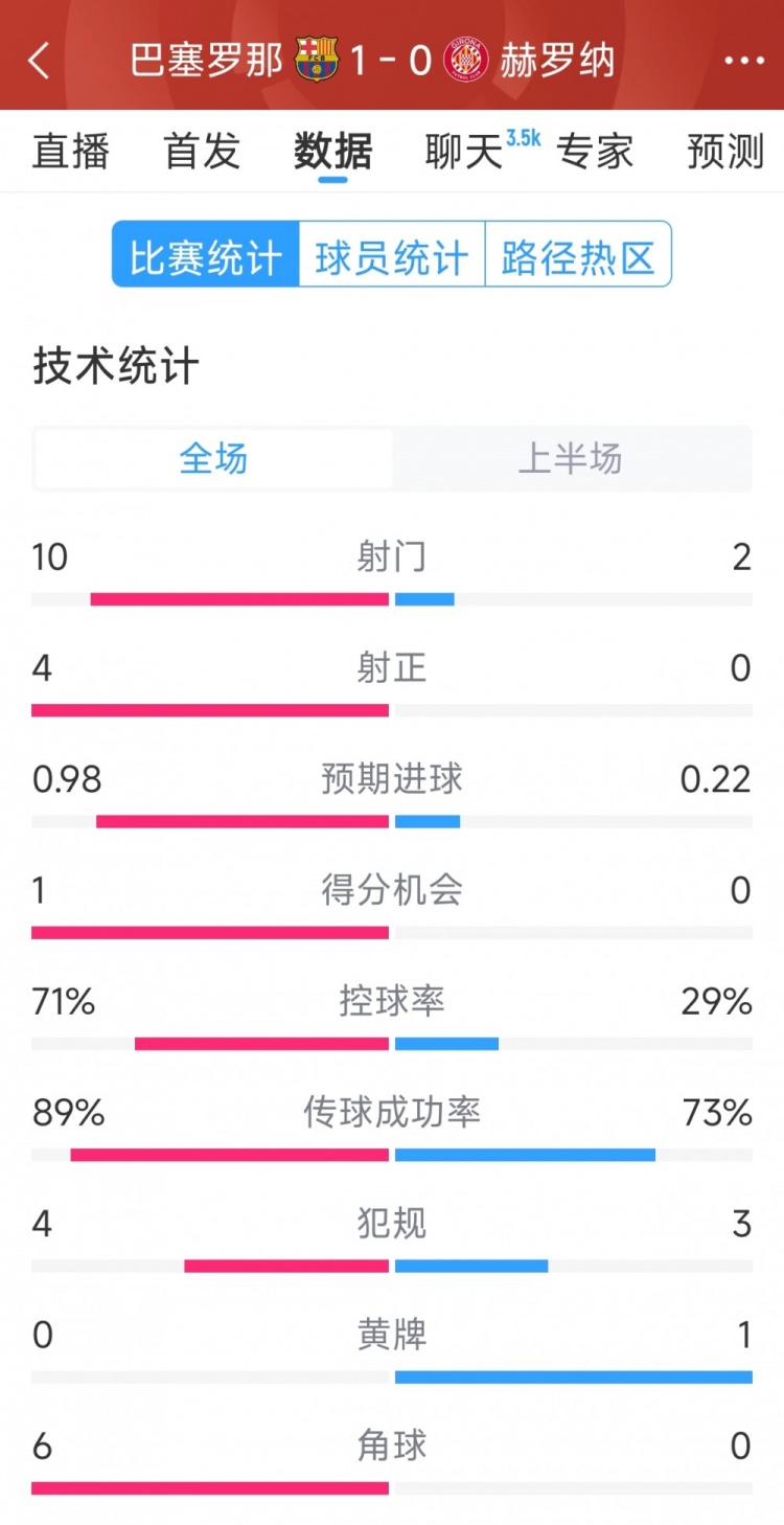 一球領(lǐng)先，巴薩vs赫羅納半場數(shù)據(jù)：射門10-2，射正4-0
