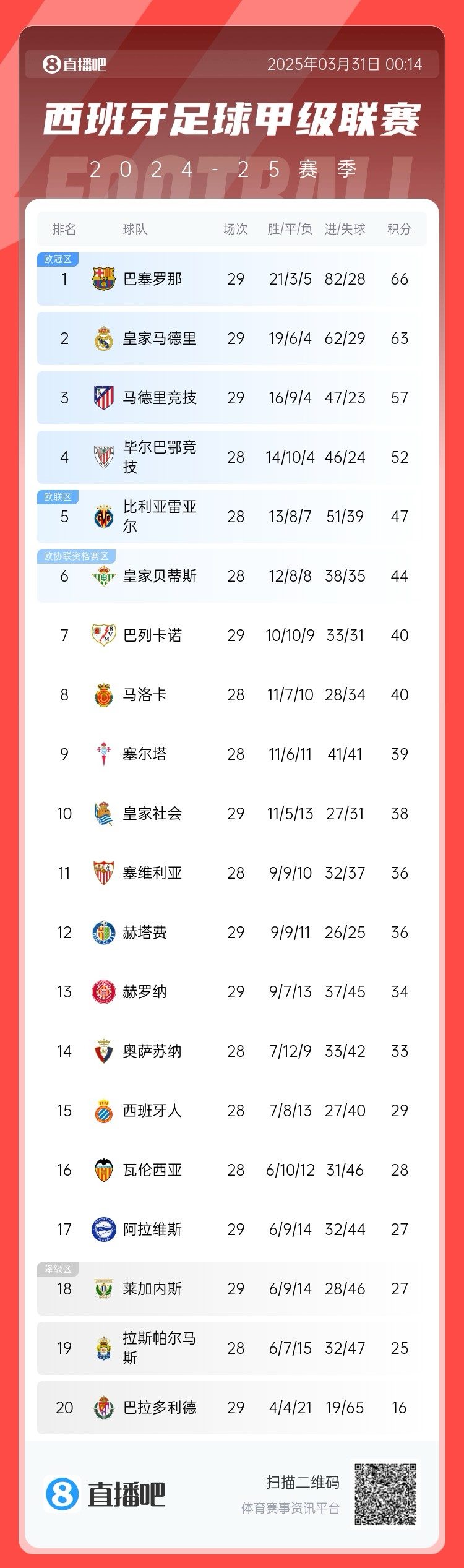 爭(zhēng)冠二人轉(zhuǎn)！西甲積分榜：巴薩29輪后3分優(yōu)勢(shì)力壓皇馬領(lǐng)跑