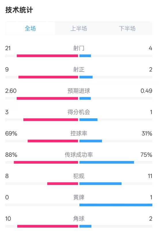 巴薩4-1赫羅納全場(chǎng)數(shù)據(jù)：射門21-4，射正9-2，控球率69%-31%