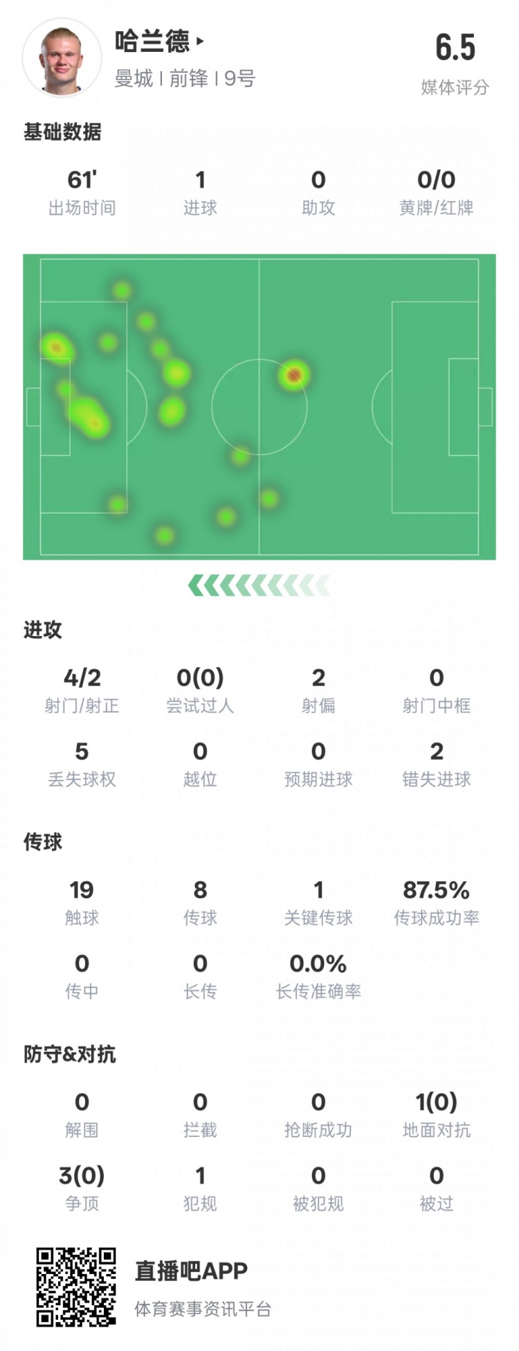 哈蘭德本場(chǎng)數(shù)據(jù)：1進(jìn)球1關(guān)鍵傳球2錯(cuò)失進(jìn)球機(jī)會(huì)，評(píng)分6.5