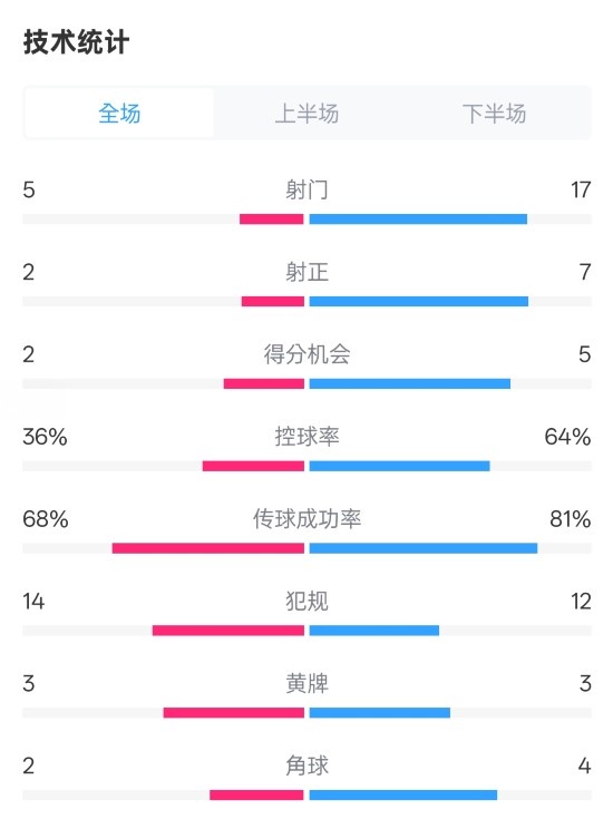 伯恩茅斯1-2曼城全場(chǎng)數(shù)據(jù)：射門(mén)5-17，射正2-7，控球率36%-64%