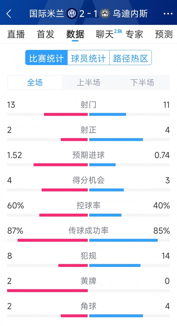 國米2射正進(jìn)2球，國米2-1烏迪內(nèi)斯全場數(shù)據(jù)：射門13-11，射正2-4